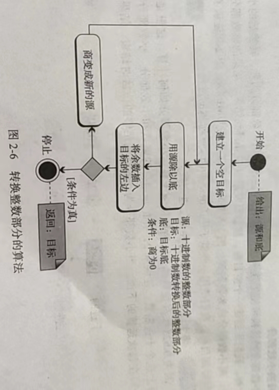 十进制转换为其他进制整数部分.jpg